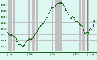 Graphe de la pression atmosphrique prvue pour Mariendorf