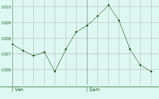 Graphe de la pression atmosphrique prvue pour Haigerloch