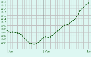 Graphe de la pression atmosphrique prvue pour Mitte