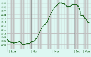 Graphe de la pression atmosphrique prvue pour Choroszcz