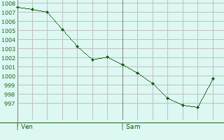 Graphe de la pression atmosphrique prvue pour Cazaril-Tambours