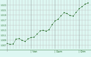 Graphe de la pression atmosphrique prvue pour Viisoara