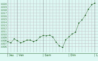 Graphe de la pression atmosphrique prvue pour Wolfersdorf