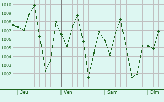Graphe de la pression atmosphrique prvue pour Bode Sadu