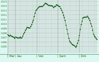 Graphe de la pression atmosphrique prvue pour Soucelles