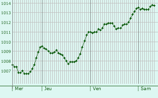 Graphe de la pression atmosphrique prvue pour Villa Adriana