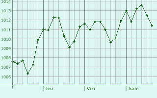 Graphe de la pression atmosphrique prvue pour Daegu