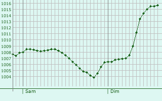 Graphe de la pression atmosphrique prvue pour Riehen