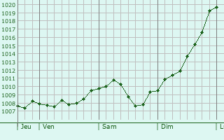 Graphe de la pression atmosphrique prvue pour Weinsberg