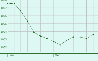 Graphe de la pression atmosphrique prvue pour Dormagen