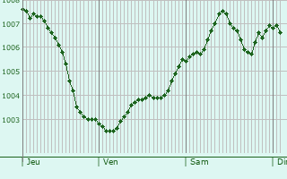 Graphe de la pression atmosphrique prvue pour Alpen