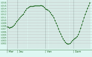 Graphe de la pression atmosphrique prvue pour Frankfurt (Oder)