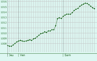 Graphe de la pression atmosphrique prvue pour Sklskr