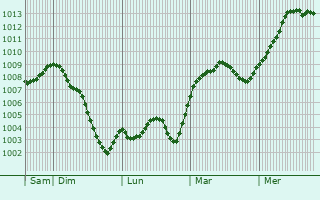 Graphe de la pression atmosphrique prvue pour Prestonpans
