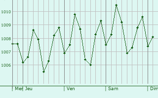 Graphe de la pression atmosphrique prvue pour Tisaiyanvilai