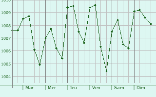 Graphe de la pression atmosphrique prvue pour Osogbo