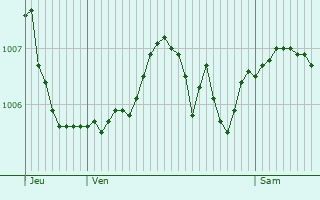 Graphe de la pression atmosphrique prvue pour Corgengoux