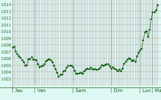Graphe de la pression atmosphrique prvue pour Manavgat