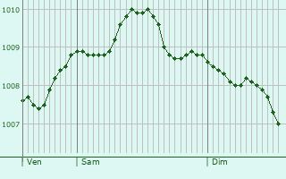 Graphe de la pression atmosphrique prvue pour Stafford