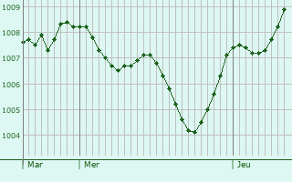 Graphe de la pression atmosphrique prvue pour Cologno Monzese