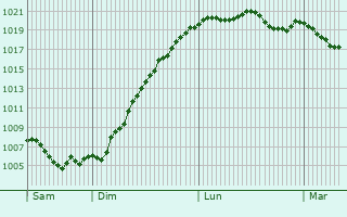 Graphe de la pression atmosphrique prvue pour Hrimnil