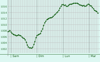 Graphe de la pression atmosphrique prvue pour Vazeilles-Limandre