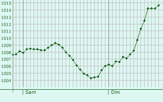 Graphe de la pression atmosphrique prvue pour Obenheim