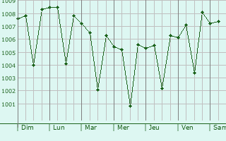 Graphe de la pression atmosphrique prvue pour Tirupparangunram