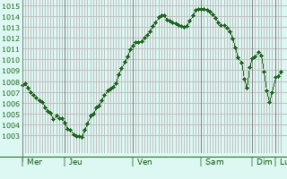 Graphe de la pression atmosphrique prvue pour Saint-Martin-des-Pzrits