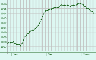 Graphe de la pression atmosphrique prvue pour Saint-Hilaire-de-Voust