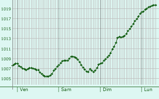 Graphe de la pression atmosphrique prvue pour Heimsbrunn