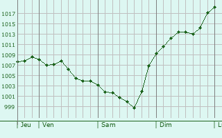 Graphe de la pression atmosphrique prvue pour Montauban