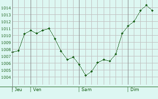 Graphe de la pression atmosphrique prvue pour Umbrete