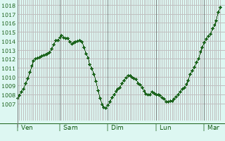 Graphe de la pression atmosphrique prvue pour Mastaing