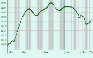 Graphe de la pression atmosphrique prvue pour Lityn
