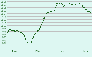 Graphe de la pression atmosphrique prvue pour Saint-Paul-de-Varax