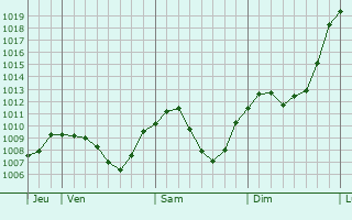 Graphe de la pression atmosphrique prvue pour Bad Waldsee