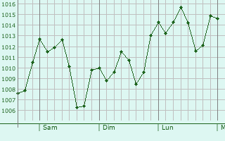 Graphe de la pression atmosphrique prvue pour San Andrs Tuxtla