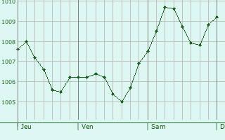 Graphe de la pression atmosphrique prvue pour Staufenberg