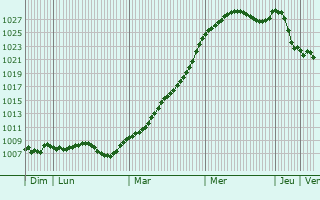 Graphe de la pression atmosphrique prvue pour Trzemeszno