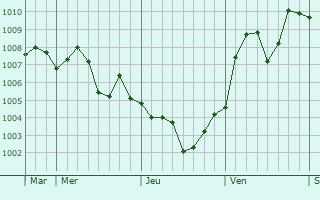 Graphe de la pression atmosphrique prvue pour Jiupu