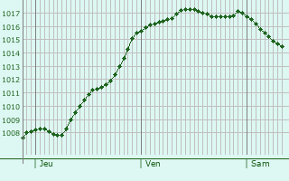 Graphe de la pression atmosphrique prvue pour Lonnes