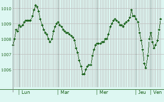 Graphe de la pression atmosphrique prvue pour Winsford
