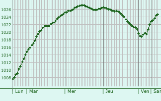 Graphe de la pression atmosphrique prvue pour Bromlla