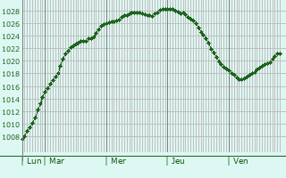 Graphe de la pression atmosphrique prvue pour Hrby