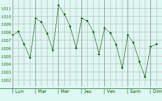 Graphe de la pression atmosphrique prvue pour Chinameca
