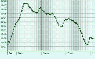 Graphe de la pression atmosphrique prvue pour La Tour-du-Meix