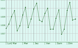 Graphe de la pression atmosphrique prvue pour Yala