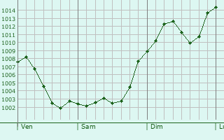 Graphe de la pression atmosphrique prvue pour Fuenlabrada