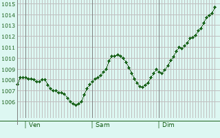 Graphe de la pression atmosphrique prvue pour Buchen